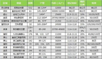 摇号快讯|招商武林郡总价215万起 天城府天著平均中签率48.3%