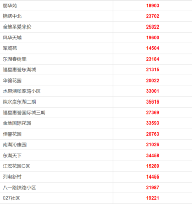 最全!武汉各区3月房价出炉!快看看你家房子